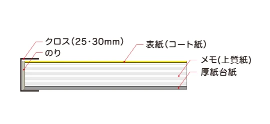 クロス製本の断面構造図。クロステープ・のり・表紙・メモ用紙・厚紙台紙の重なりを示す